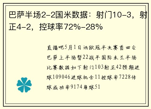 巴萨半场2-2国米数据：射门10-3，射正4-2，控球率72%-28%